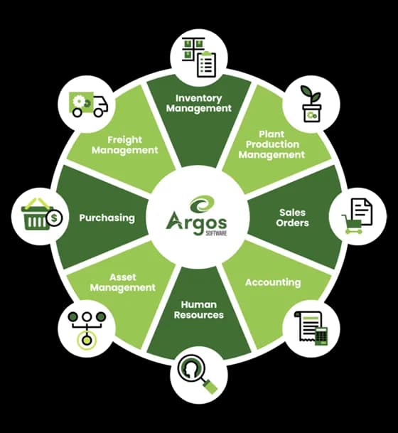 Argos ERP software circular infographic showing eight integrated business management modules with icons