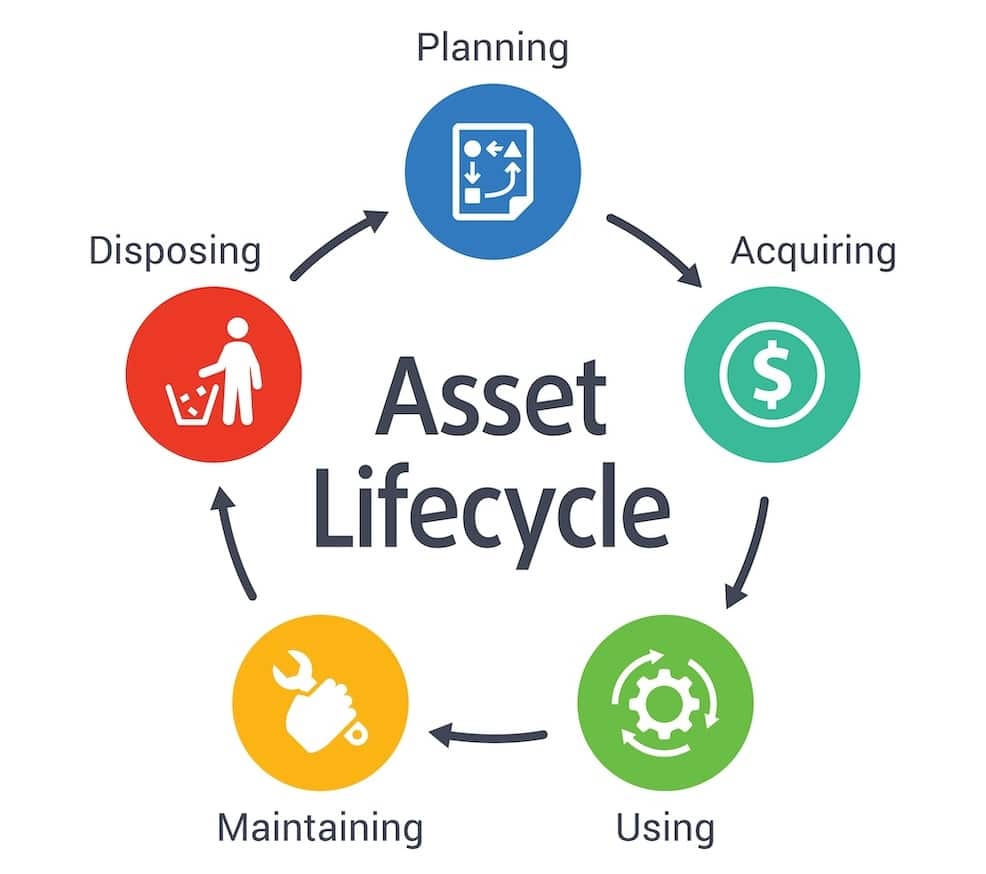 asset lifecycle management infographic showing planning, acquiring, using, maintaining, disposing